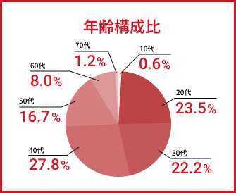 年齢構成比
