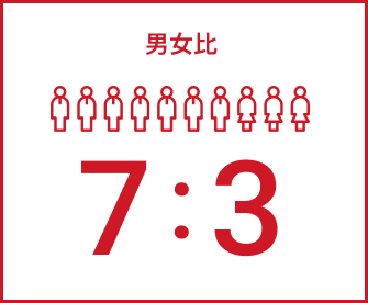 男女比7対3