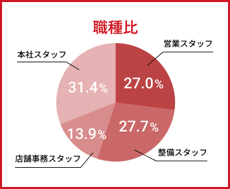 職種比